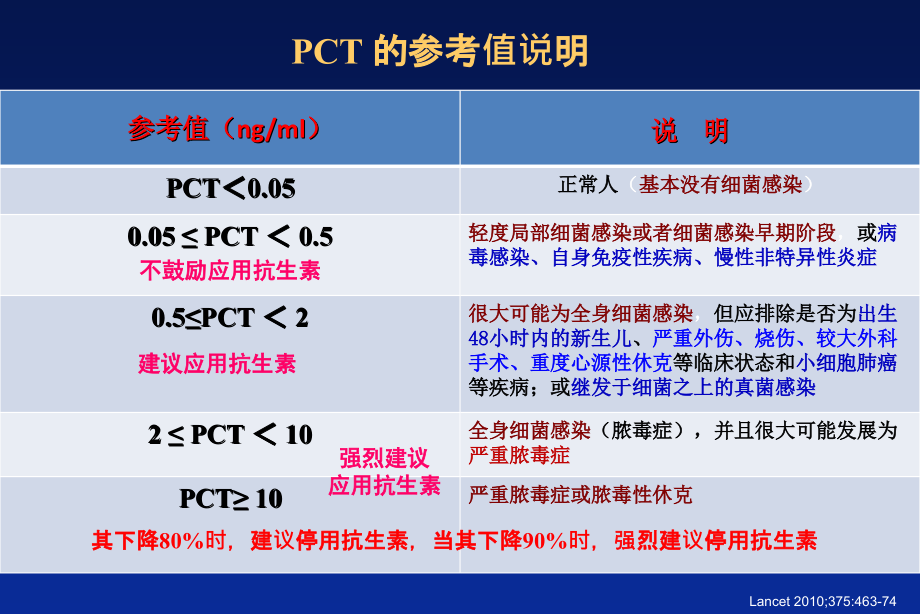 《精编》重症感染诊断要点及抗生素治疗策略_第4页