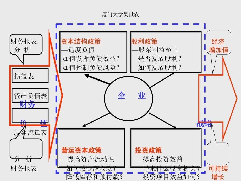 《精编》公司财务政策和财务战略分析_第5页