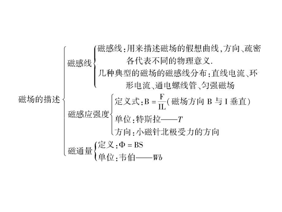 人教版高中物理选修3课件-第3章-章末小结磁场_第5页