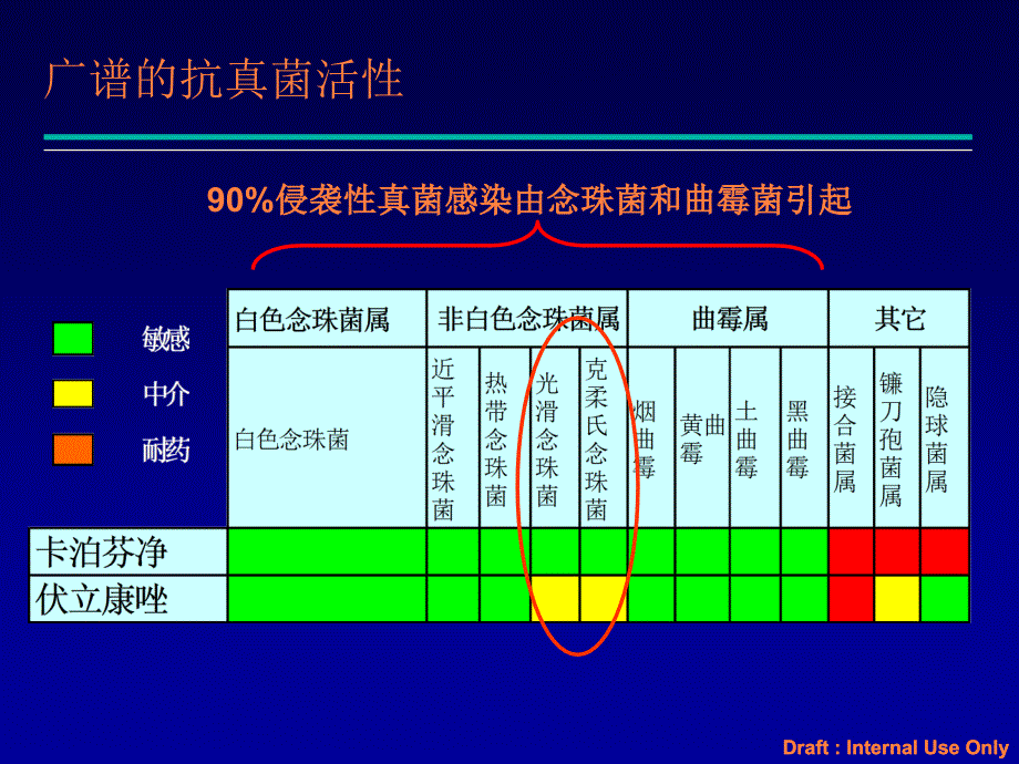 抗真菌药物的特点和应用ppt课件_第4页