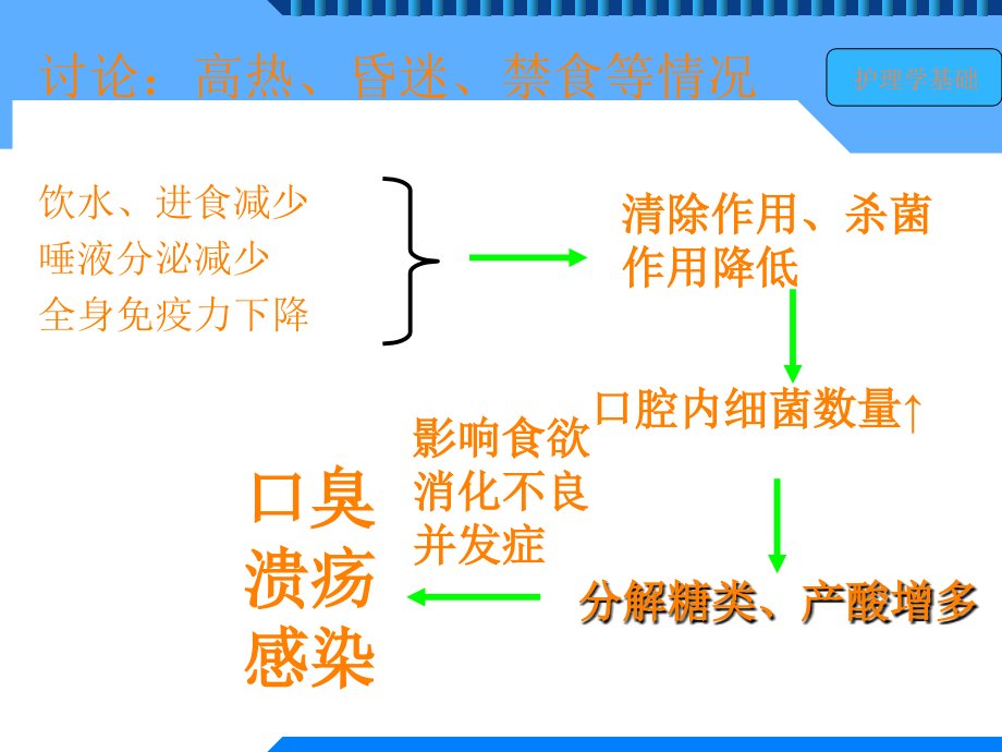 病人的清洁护理兰华ppt课件_第4页