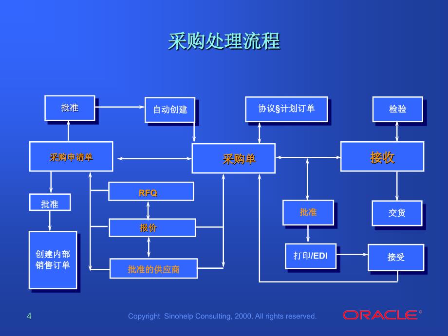 Oracle 采购管理培训资料_第4页