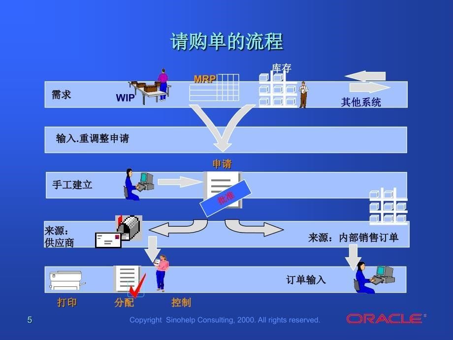 Oracle 采购管理培训资料_第5页