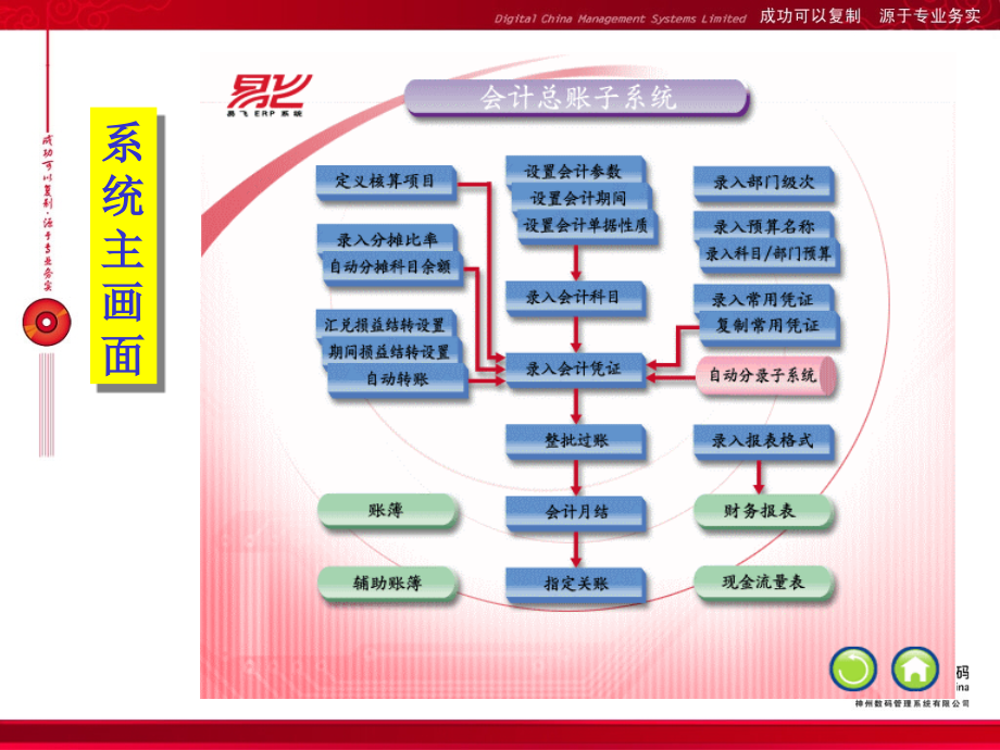 《精编》电子账务管理-会计总账子系统培训_第3页