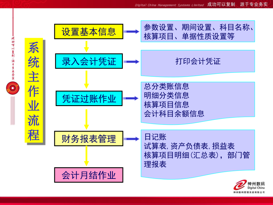 《精编》电子账务管理-会计总账子系统培训_第4页