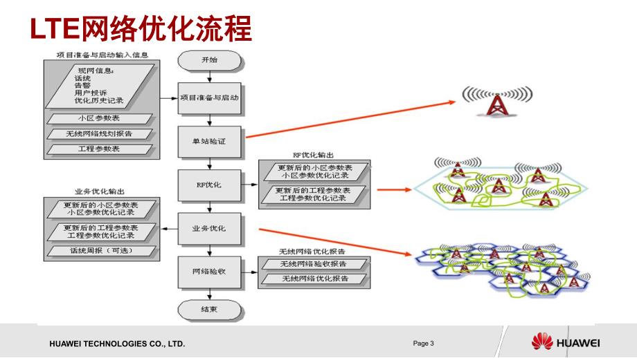 中国电信LTE网络优化关键步骤交流2013_第3页