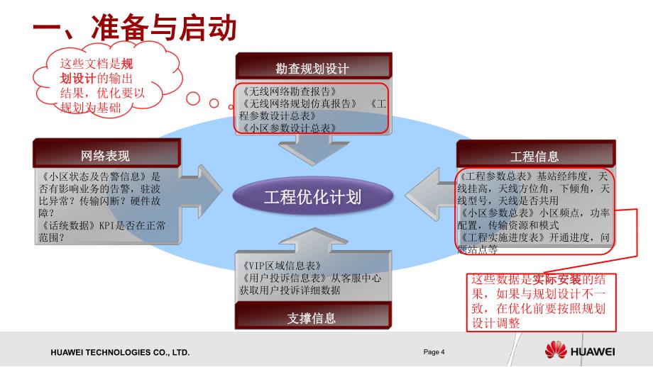 中国电信LTE网络优化关键步骤交流2013_第4页