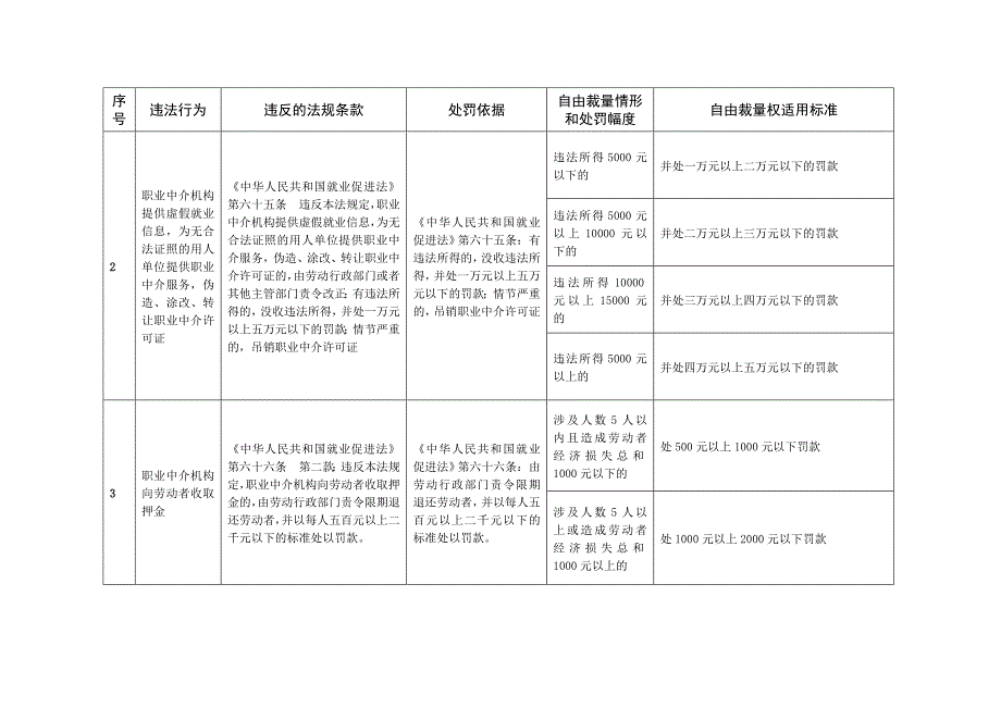 《精编》劳动保障行政处罚自由裁量参照执行标准_第2页