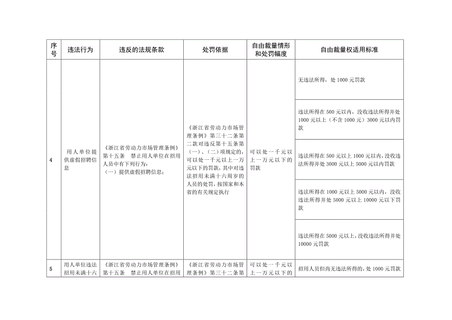 《精编》劳动保障行政处罚自由裁量参照执行标准_第3页