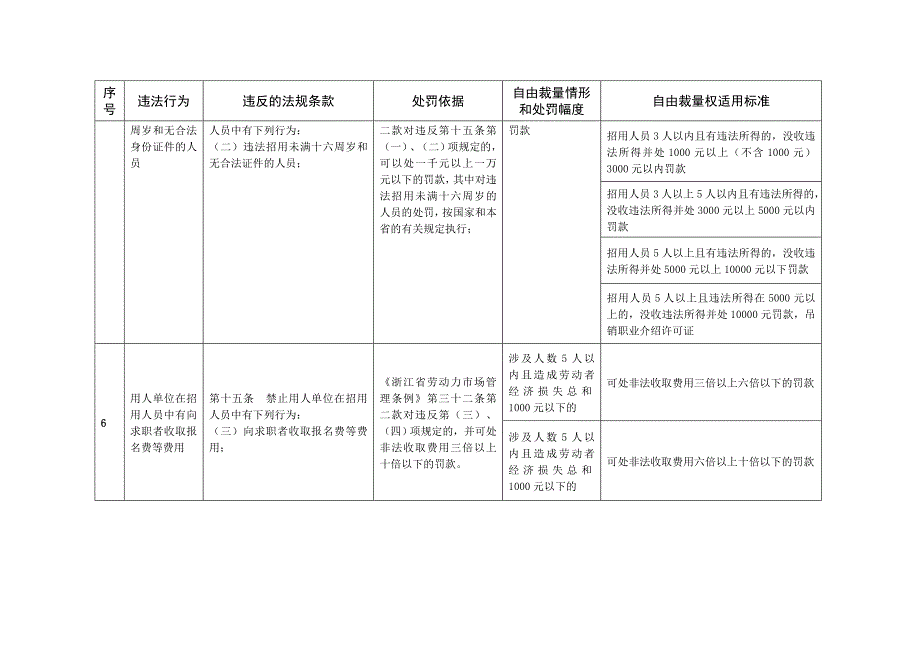 《精编》劳动保障行政处罚自由裁量参照执行标准_第4页