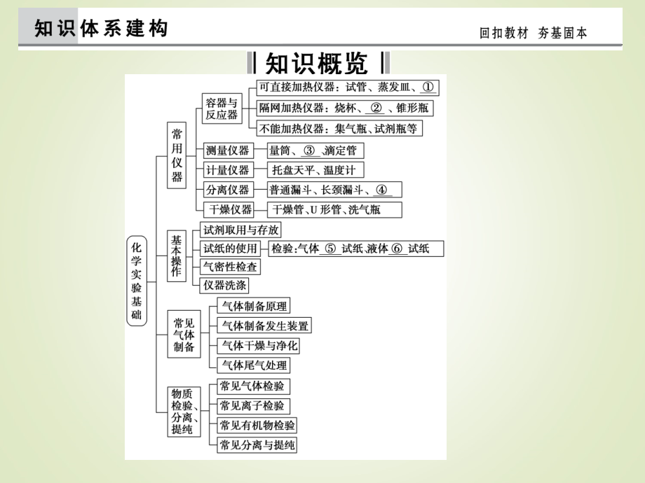 【创新设计】高考化学二轮复习简易通知能提升课件：第12讲　化学实验基础（高考命题视角+考场失分防范+学科素养提升）_第4页