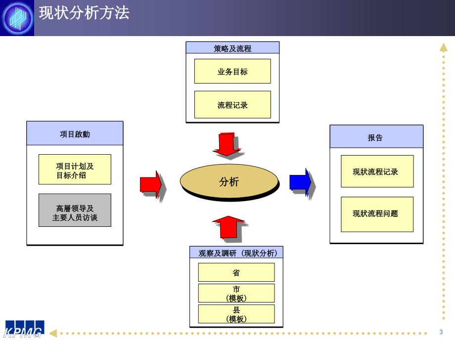 《精编》流程现状分析报告_第3页