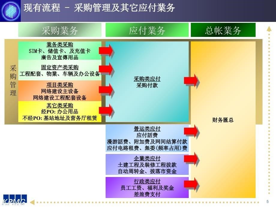 《精编》流程现状分析报告_第5页