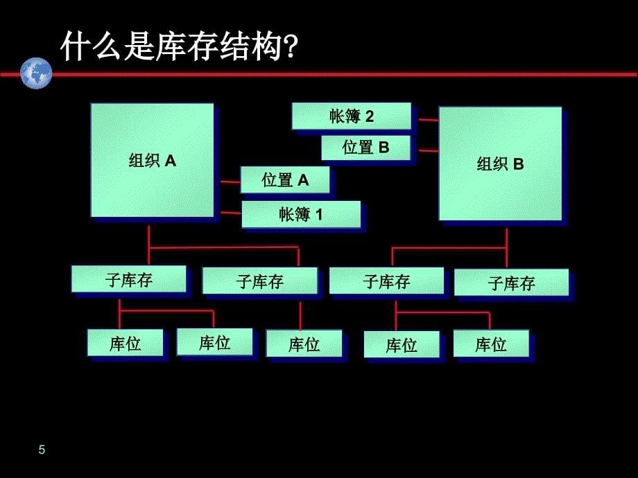 Oracle库存管理讲义_第5页