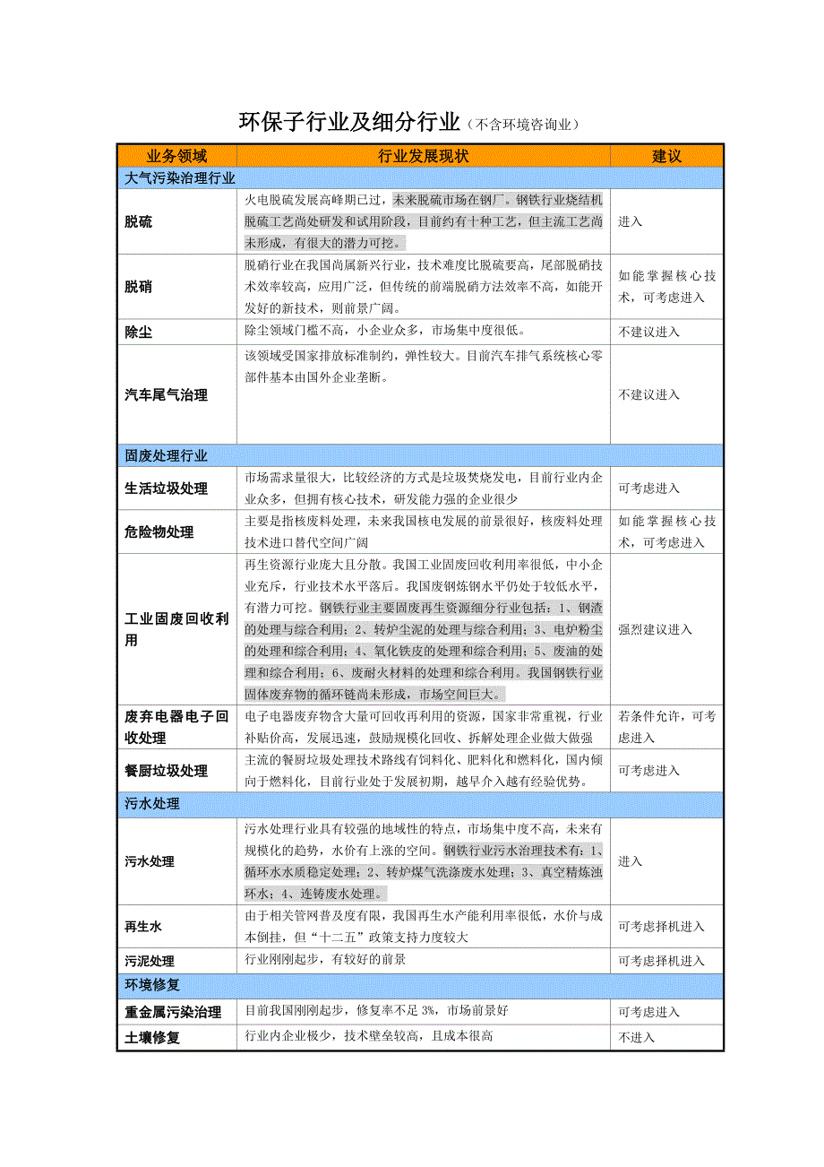 《精编》环保子行业及细分行业分析报告_第1页