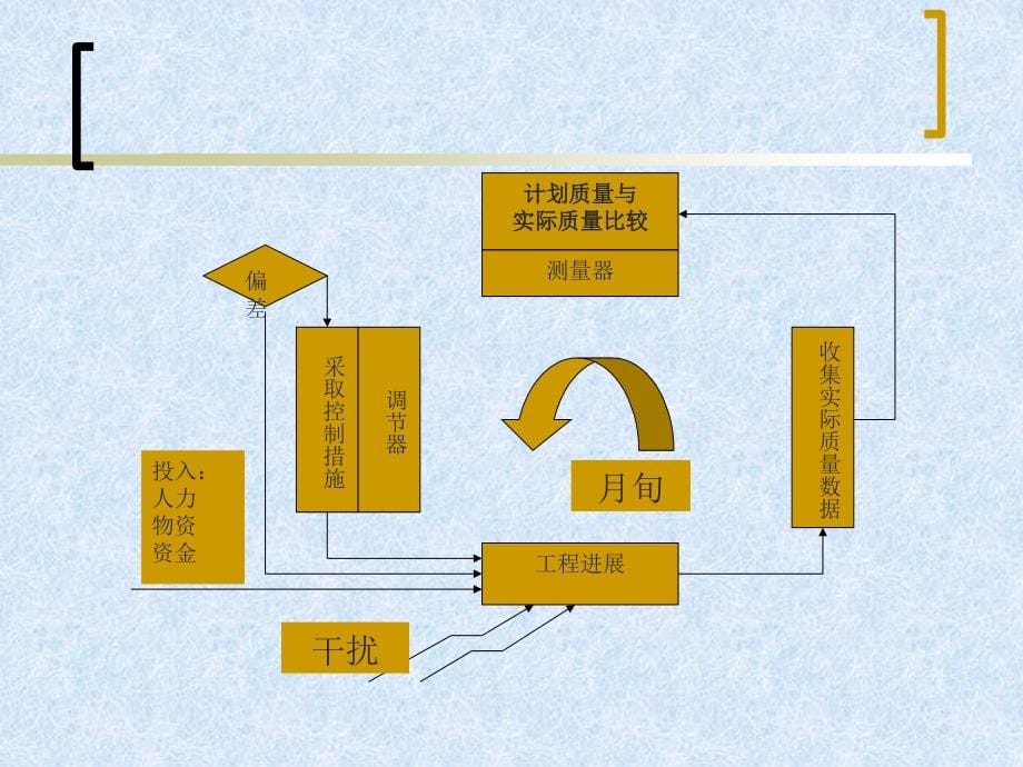 《精编》项目质量控制课件_第5页