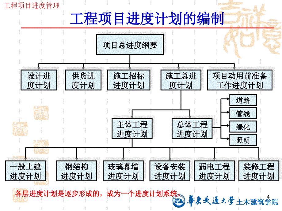 《精编》工程项目进度管理_第4页