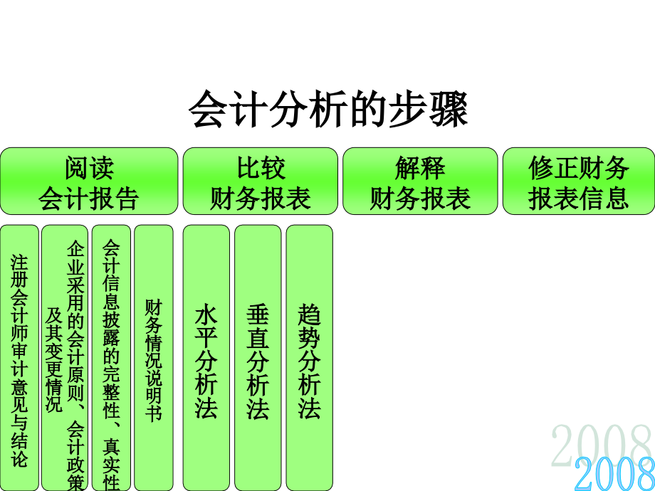 《精编》财务分析会计分析课件_第2页