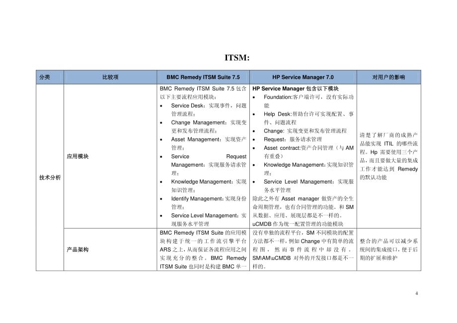 BMC产品与HP产品的比较分析_第4页