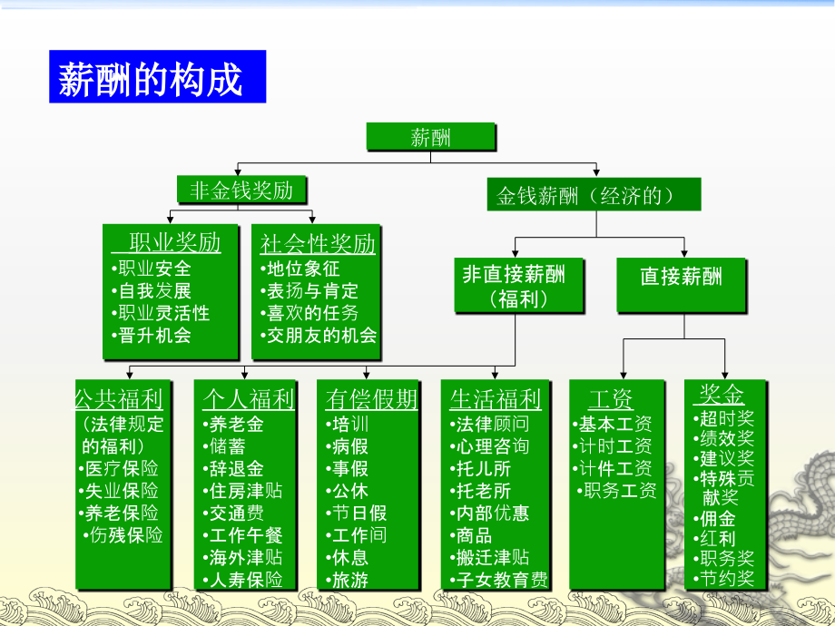 《精编》薪酬管理制度与福利管理_第4页