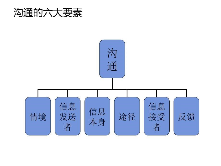 《精编》沟通在护理实践中的应用管理_第5页