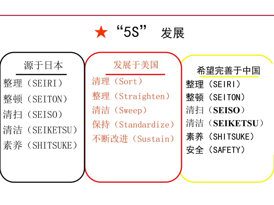 《精编》5S深化管理讲义_第3页