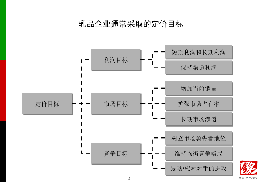 《精编》某乳业公司价格策略研究_第4页