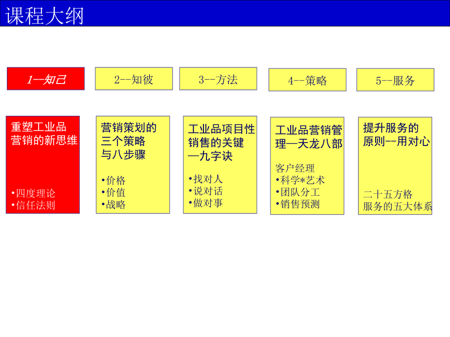 《精编》销售策略与顾问技术课程_第2页