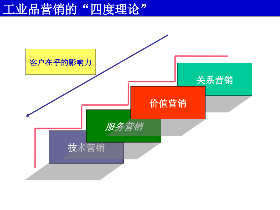 《精编》销售策略与顾问技术课程_第4页