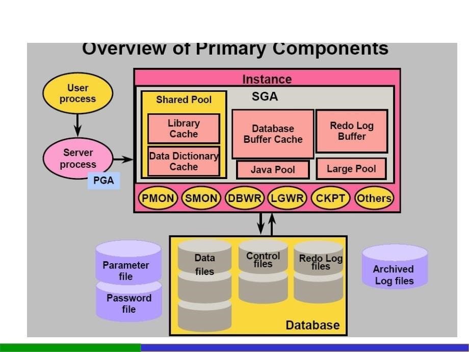 Oracle 9i数据库系统基础论述_第5页