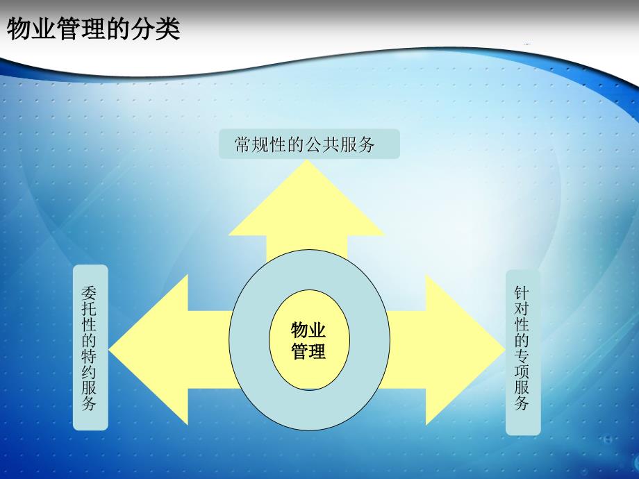 《精编》物业管理及其概述_第4页