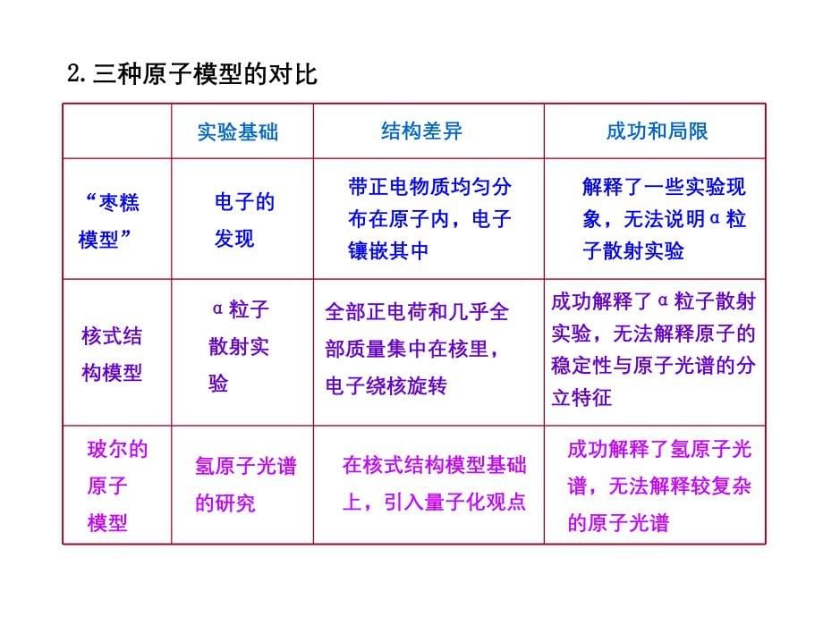 人教版高中物理一轮复习课件：选修3-5.3.1原子结构氢原子光谱_第5页