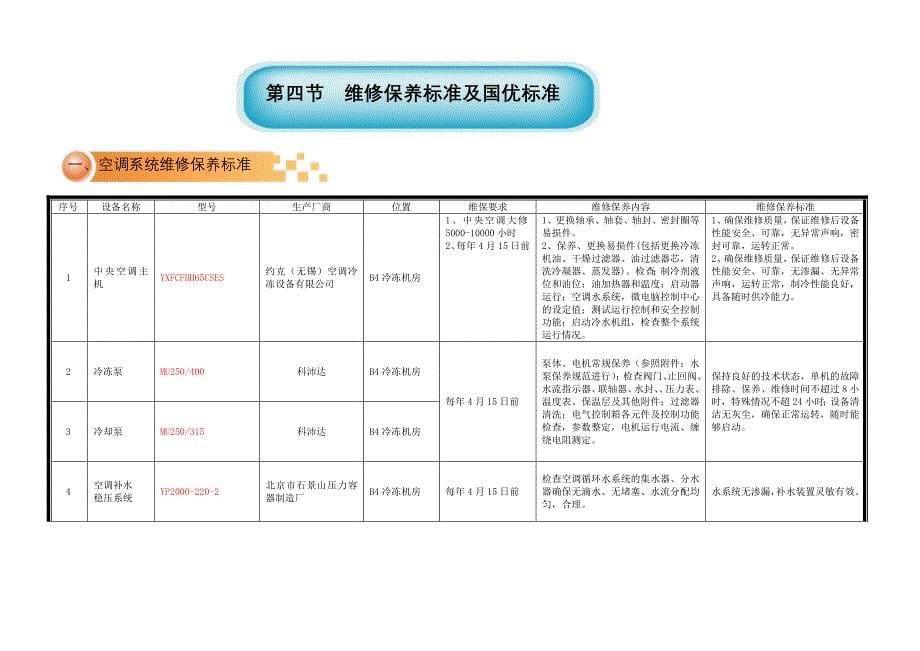 《精编》物业管理有限公司空调作业指导书范本_第5页