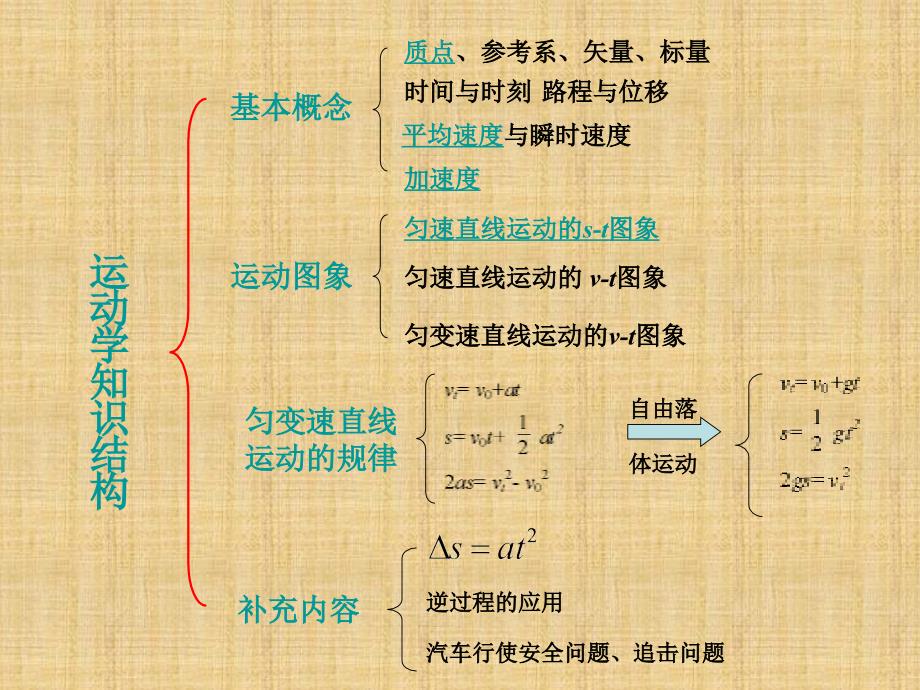 第二章 匀变速直线运动复习(高中学业水平测试复习)精编版_第2页