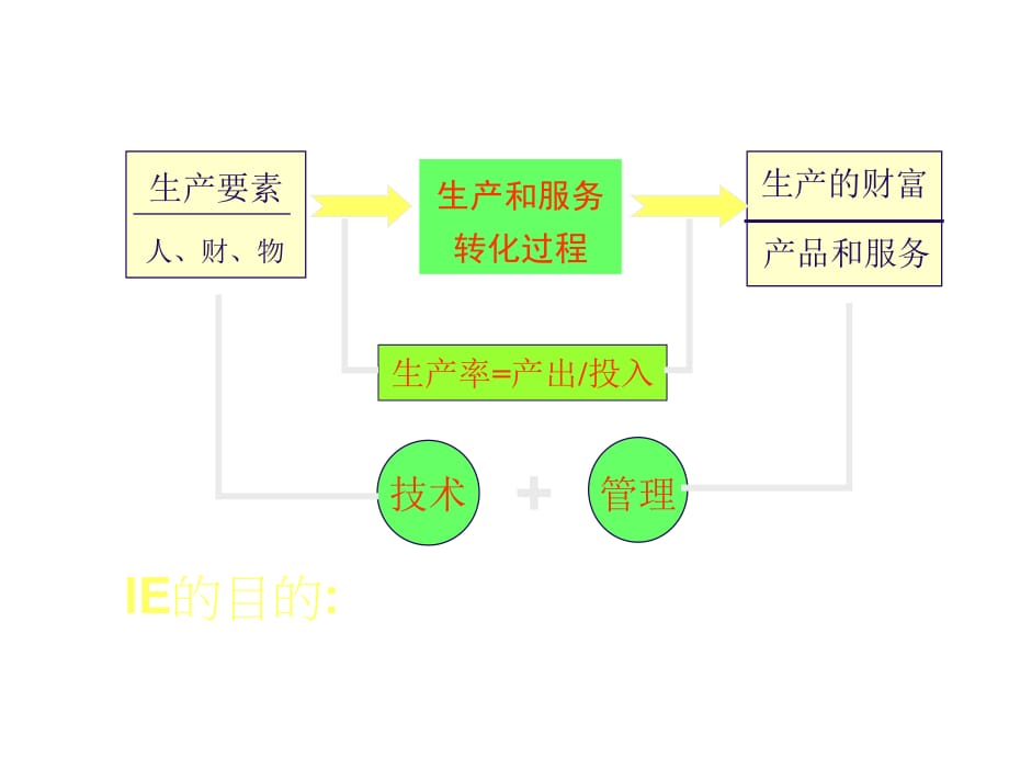 《精编》某科技集团IE培训课程_第5页