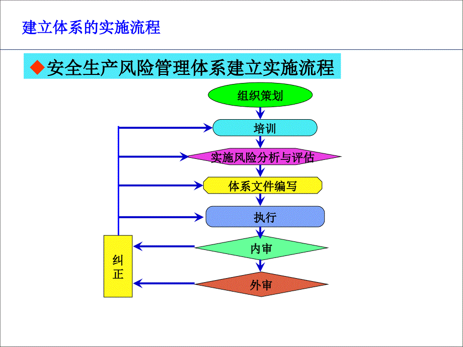 《精编》安全生产风险管理体系建立与应用_第3页