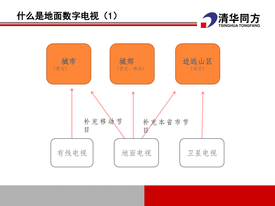 《精编》我国地面数字电视运营现状介绍_第3页