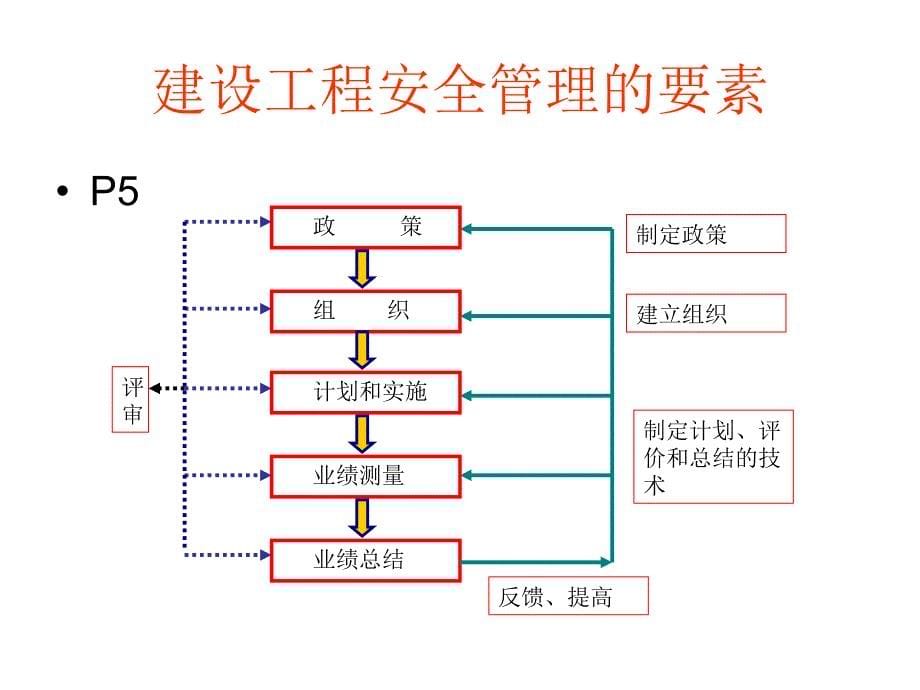 《精编》建筑工程安全生产管理培训讲义_第5页