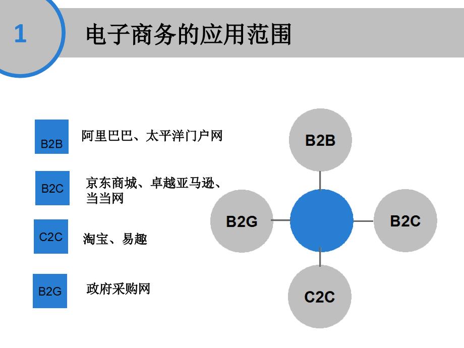 《精编》电子商务与快递业_第4页