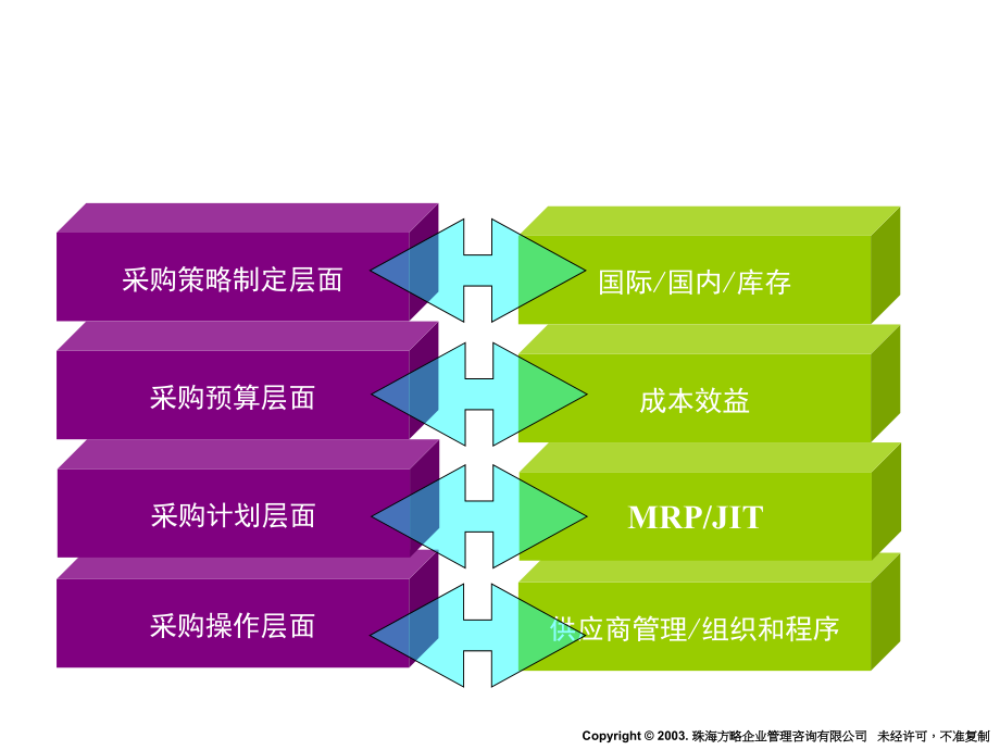 《精编》现代化采购策略管理培训_第4页