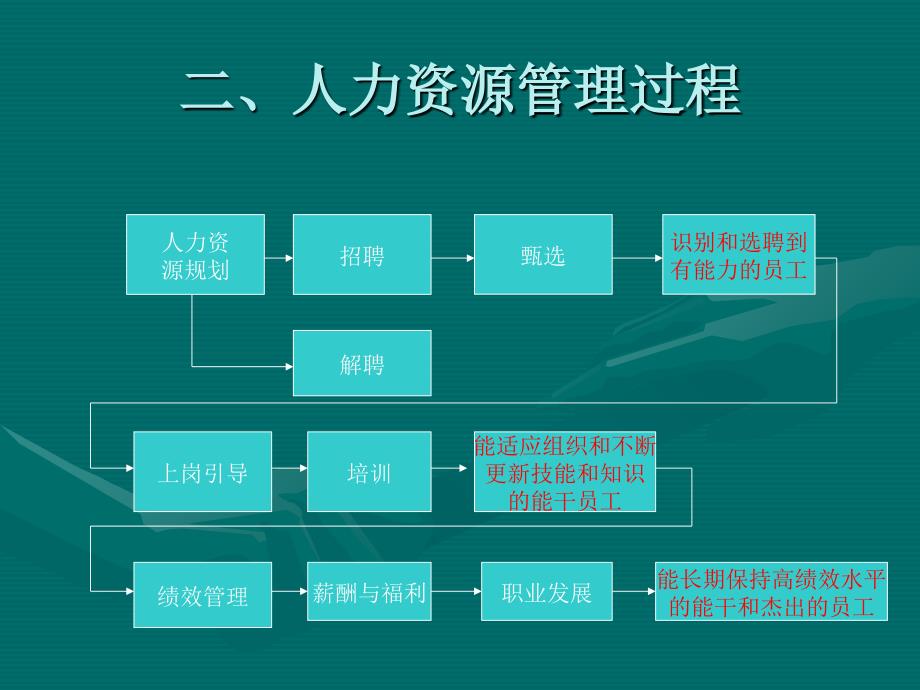 《精编》人力资源管理的招聘面试_第3页