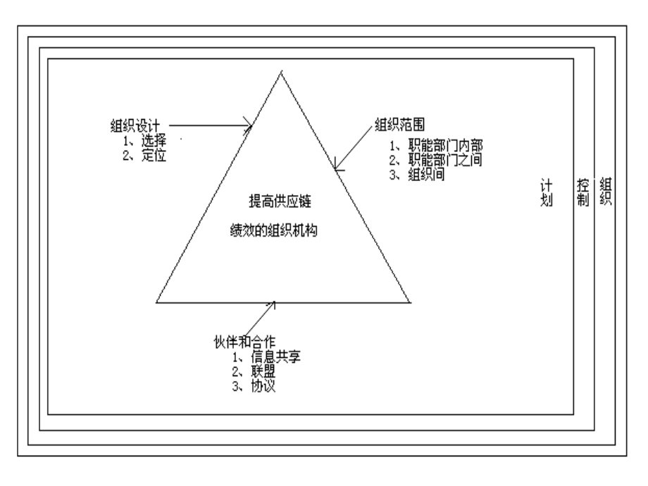 《精编》物流与供应链的组织机构_第2页