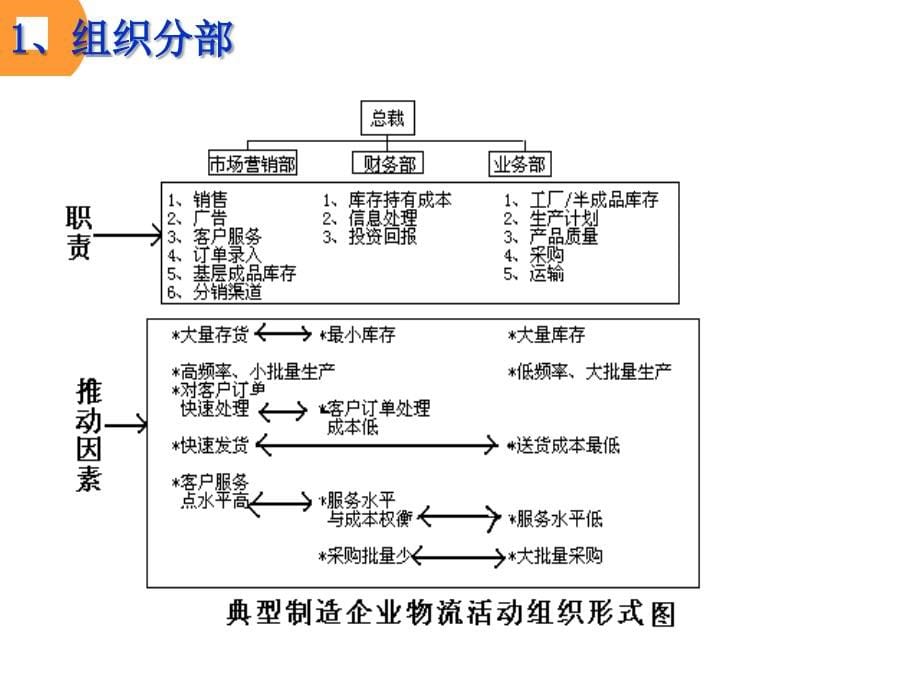 《精编》物流与供应链的组织机构_第5页