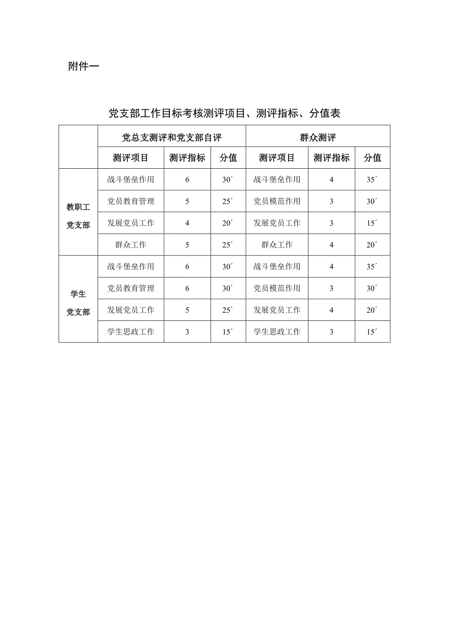 《精编》经贸职业技术学院党支部工作目标考核实施意见_第3页