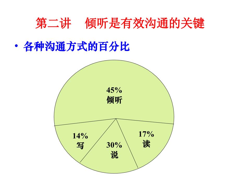 《精编》倾听是有效沟通的关键_第1页