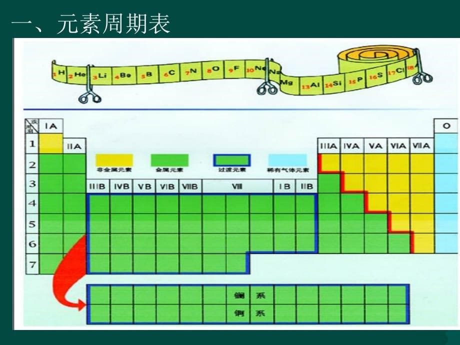 第一章第一节元素周期表a教学文稿_第5页