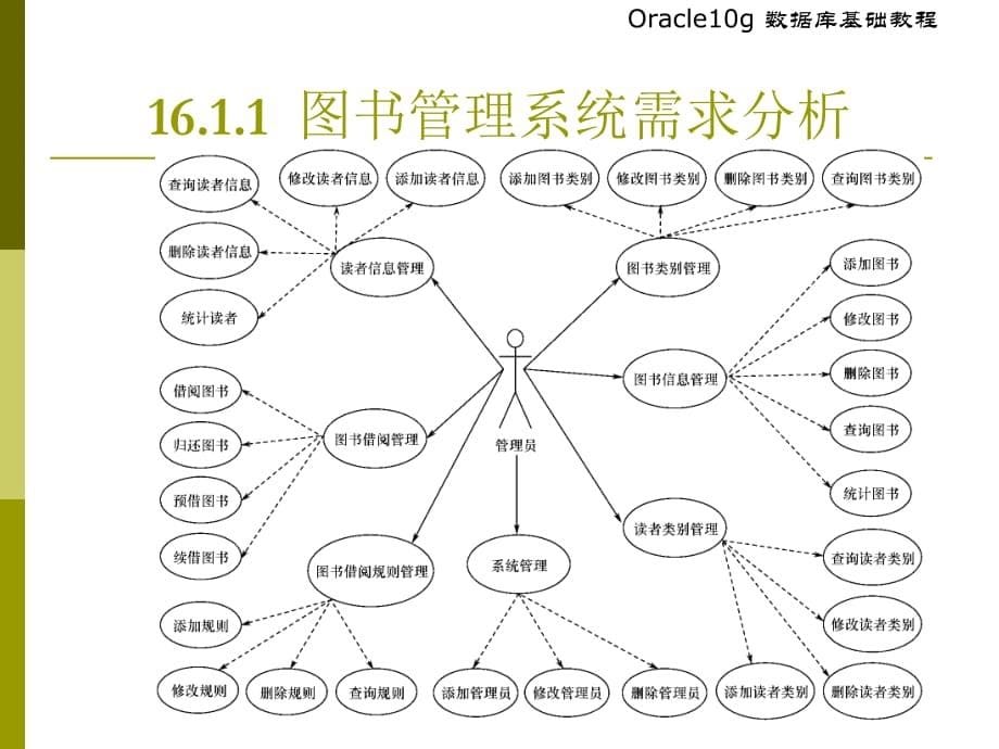 基于Oracle数据库的应用开发_第5页