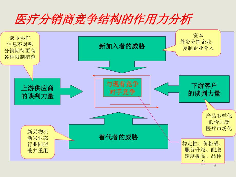 《精编》分销渠道策略讲义_第3页