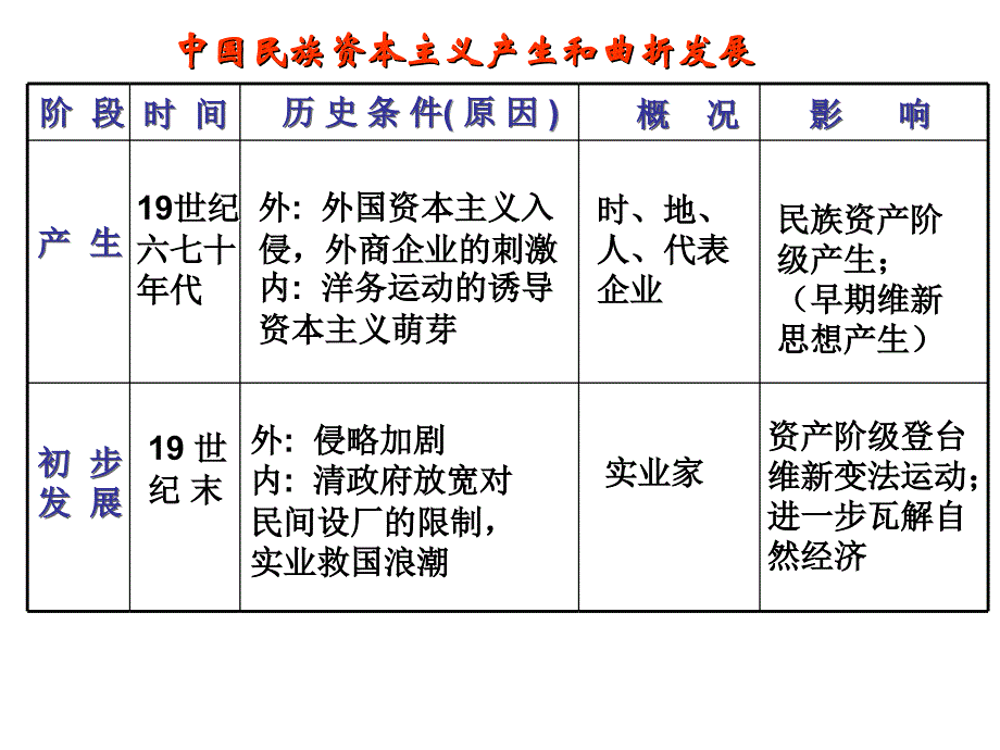 《精编》漫谈近代民族资本主义的曲折发展_第3页