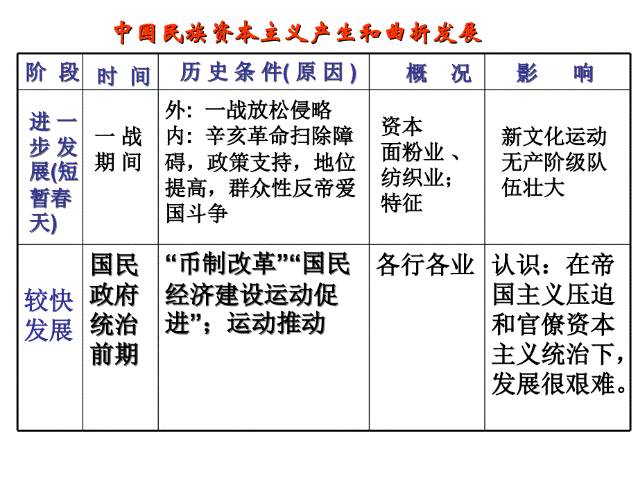 《精编》漫谈近代民族资本主义的曲折发展_第4页